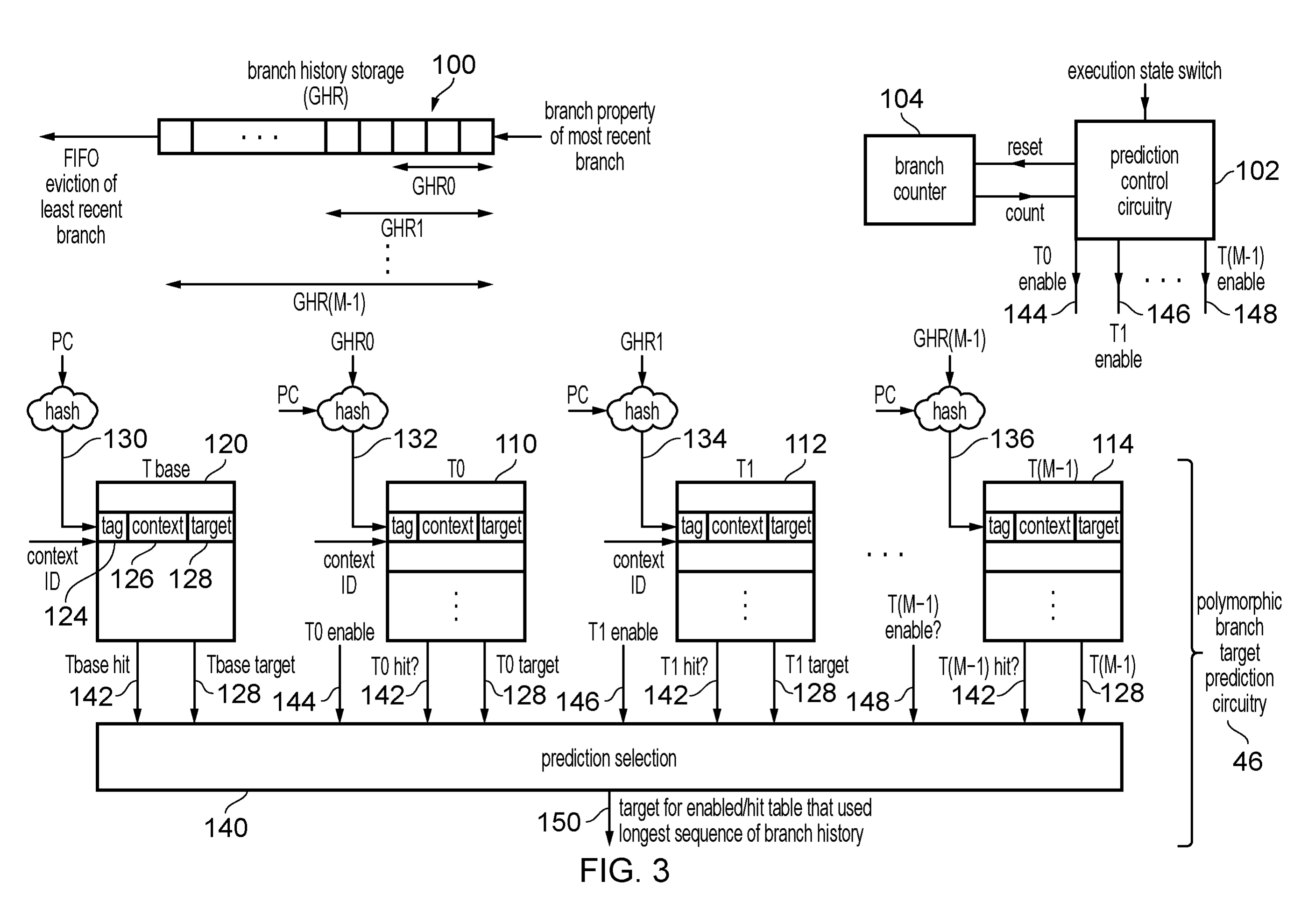 图 3:GHR、ITTAGE 多历史表、branch counter 与 enable 控制