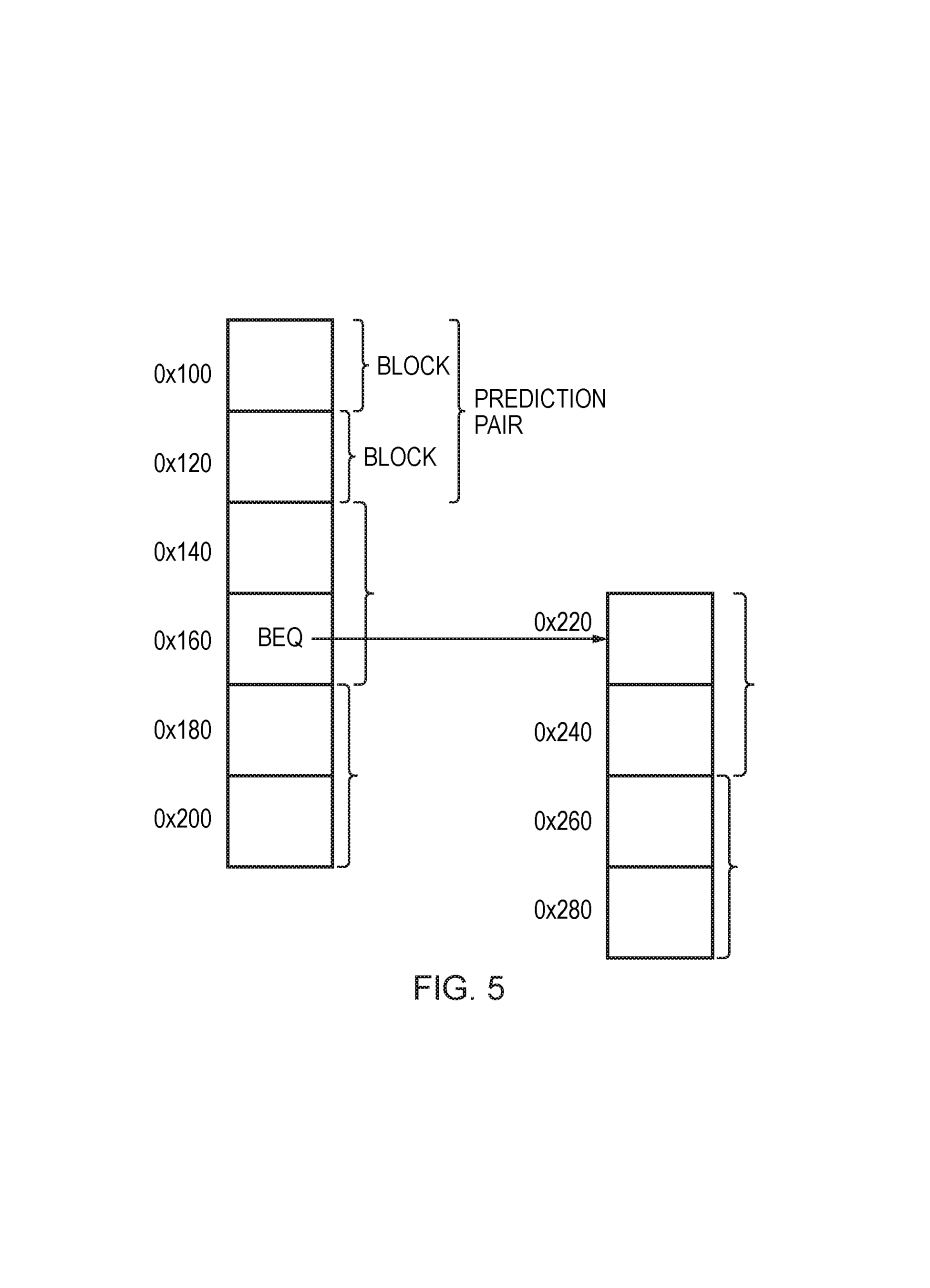 Fig. 5:0x170 BEQ 预测跳到 0x228,目标落在以 0x220 开始的 block